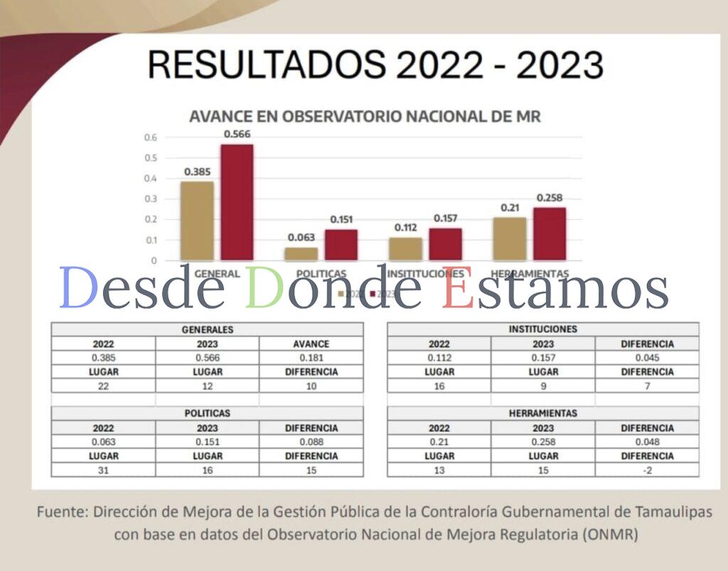 Avanza Tamaulipas en el indicador de la estrategia de mejora regulatoria