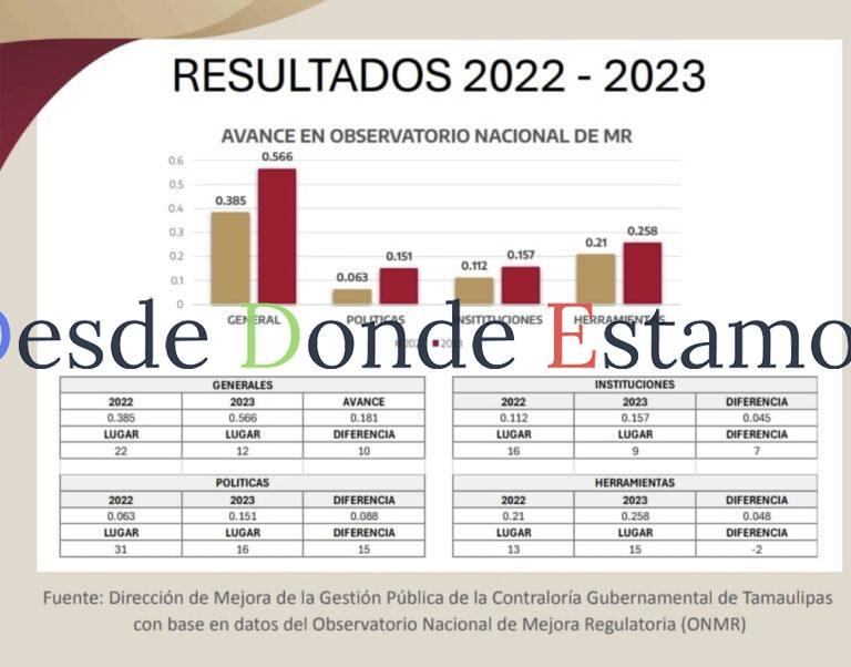 Avanza Tamaulipas en el indicador de la estrategia de mejora regulatoria