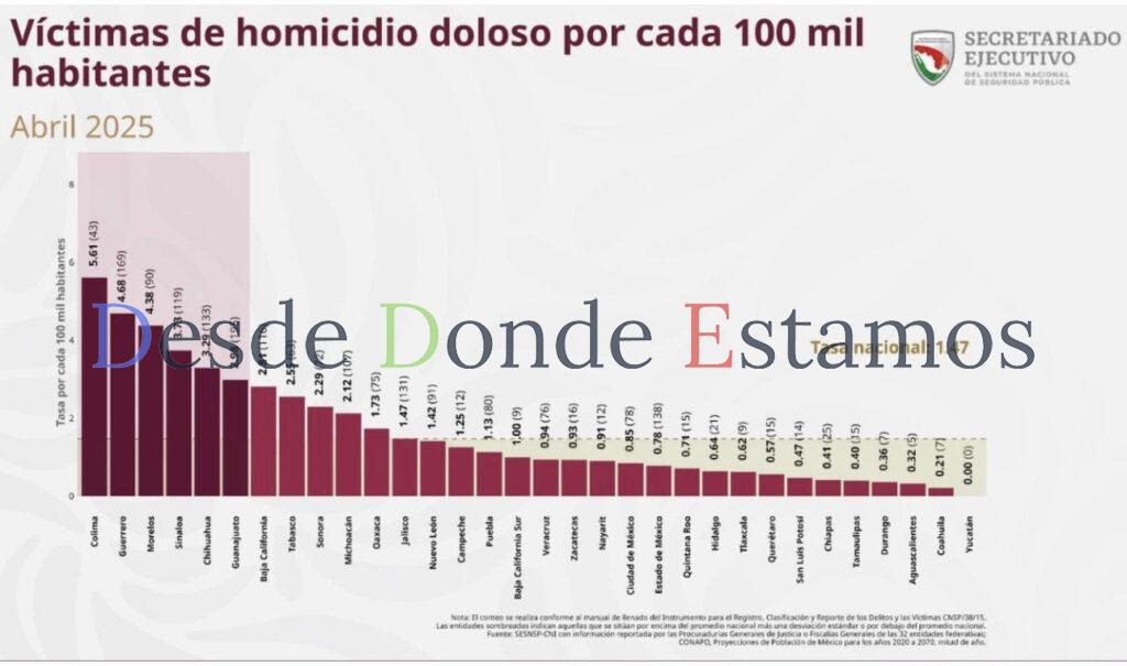 Tamaulipas, entre los cinco estados con menos homicidios dolosos