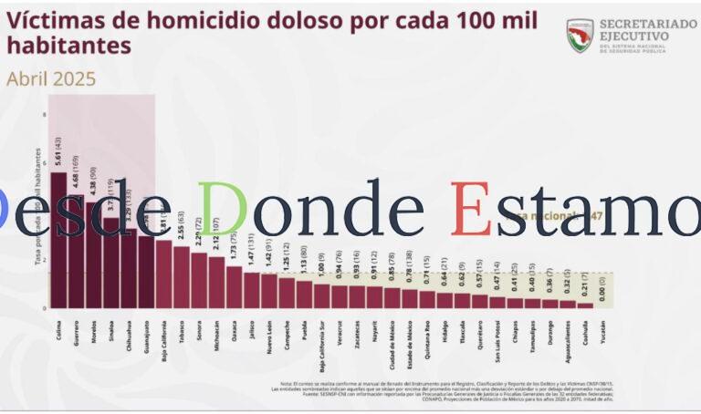 Tamaulipas, entre los cinco estados con menos homicidios dolosos