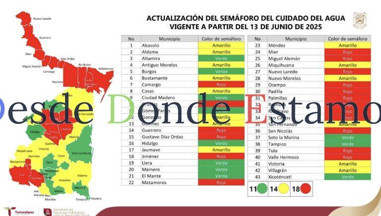 Actualizan colores del Semáforo del Cuidado del Agua para Tamaulipas