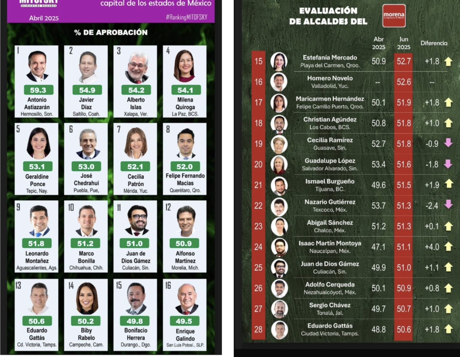 Lalo Gattás entre los alcaldes mejor evaluados