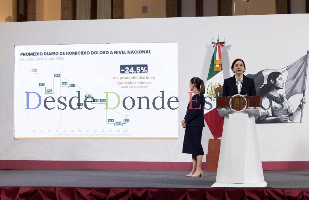 Tamaulipas entre las entidades con mayor reducción de homicidios dolosos