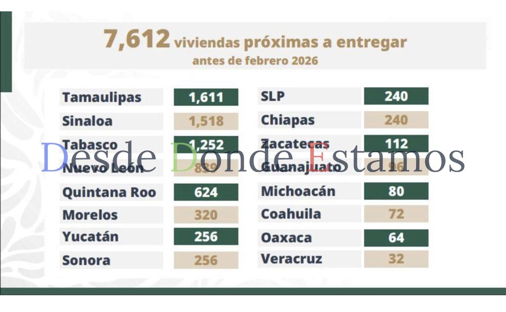 Inicia construcción de 186 mil viviendas: Sheinbaum
