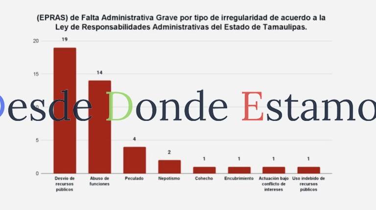 Remite Secretaría de Anticorrupción 43 expedientes a TJA y TFJA