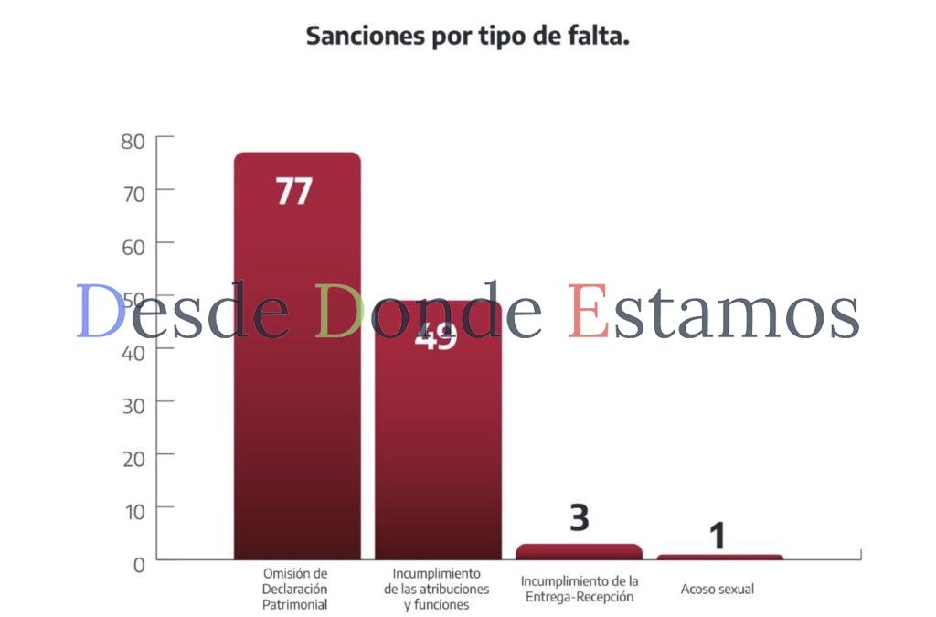 Emite SABG 130 sanciones por faltas administrativas “no graves”