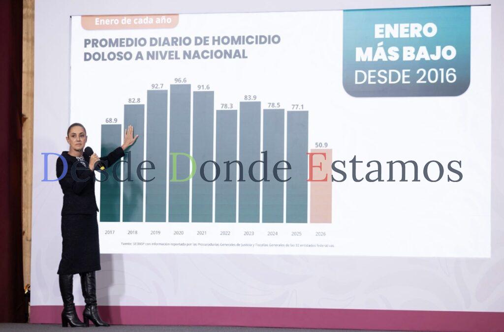 Alcanza Tamaulipas la cifra más baja de homicidios dolosos