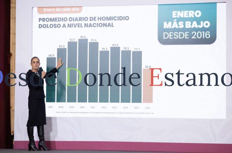 Alcanza Tamaulipas la cifra más baja de homicidios dolosos