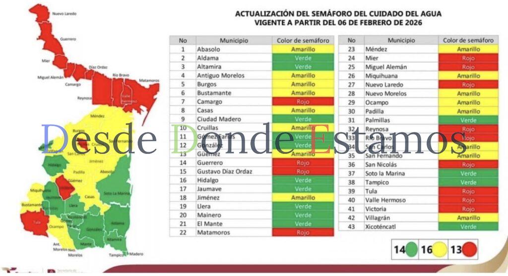 En el semáforo del cuidado del agua, Victoria se mantiene en rojo